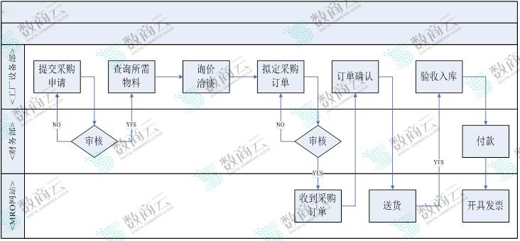 b2b采购平台是什么意思B2B商务模式有哪几种