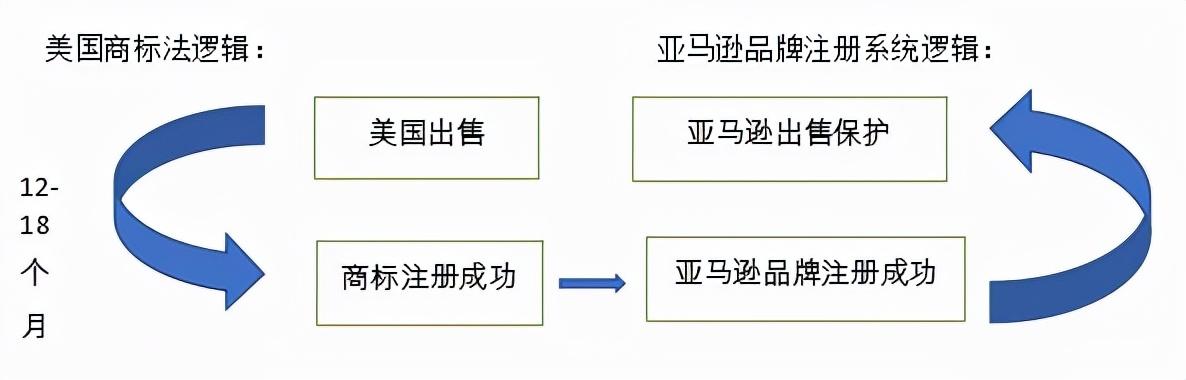 亚马逊美国商标注册流程亚马逊欧洲站德国商标怎么注册