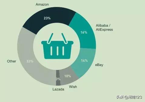 Wish跨境电商平台wish平台的主要客户群体