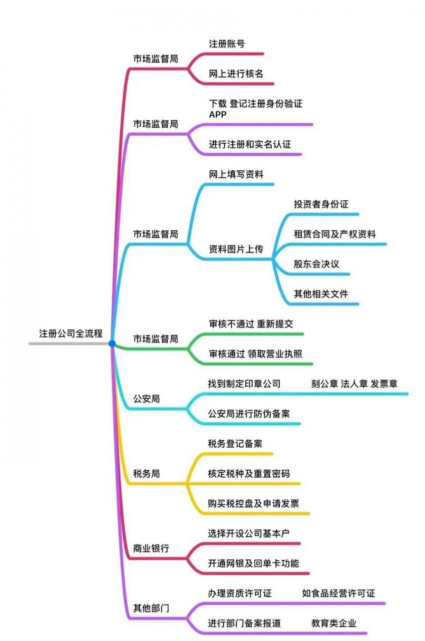 注册一个小公司的流程创业开公司需要做哪些工作呢