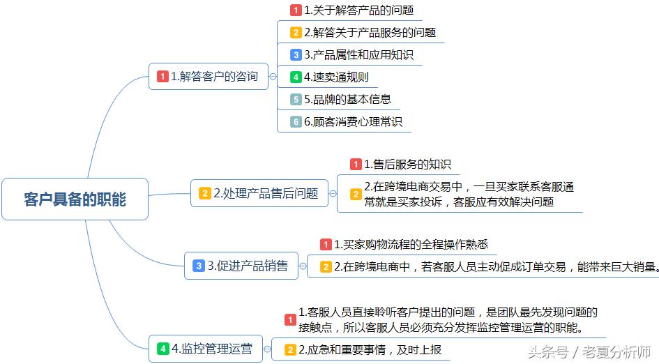 跨境电商的工作流程有哪些内容(跨境电商日常工作流程)