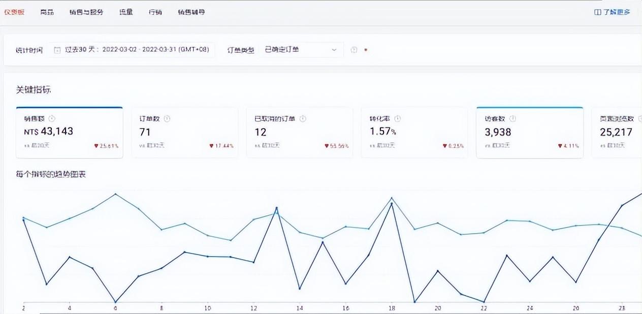 虾皮跨境电商开店多少钱(虾皮跨境电商开店有风险吗)