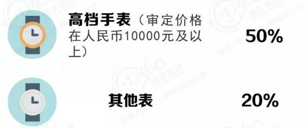 1万的表海关收多少税请高手指教海关的关税怎么算的