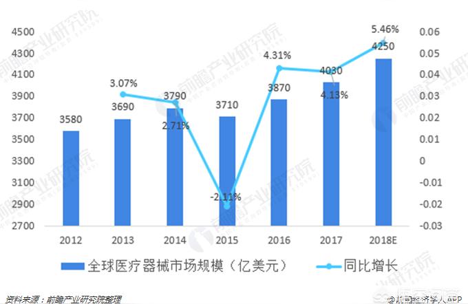 医疗器械未来发展前景下有什么商机