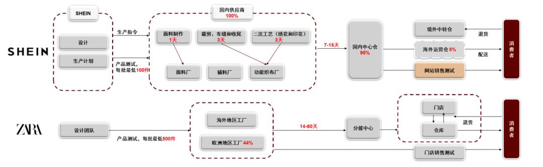 SHEIN供应链(shein供应链总部)