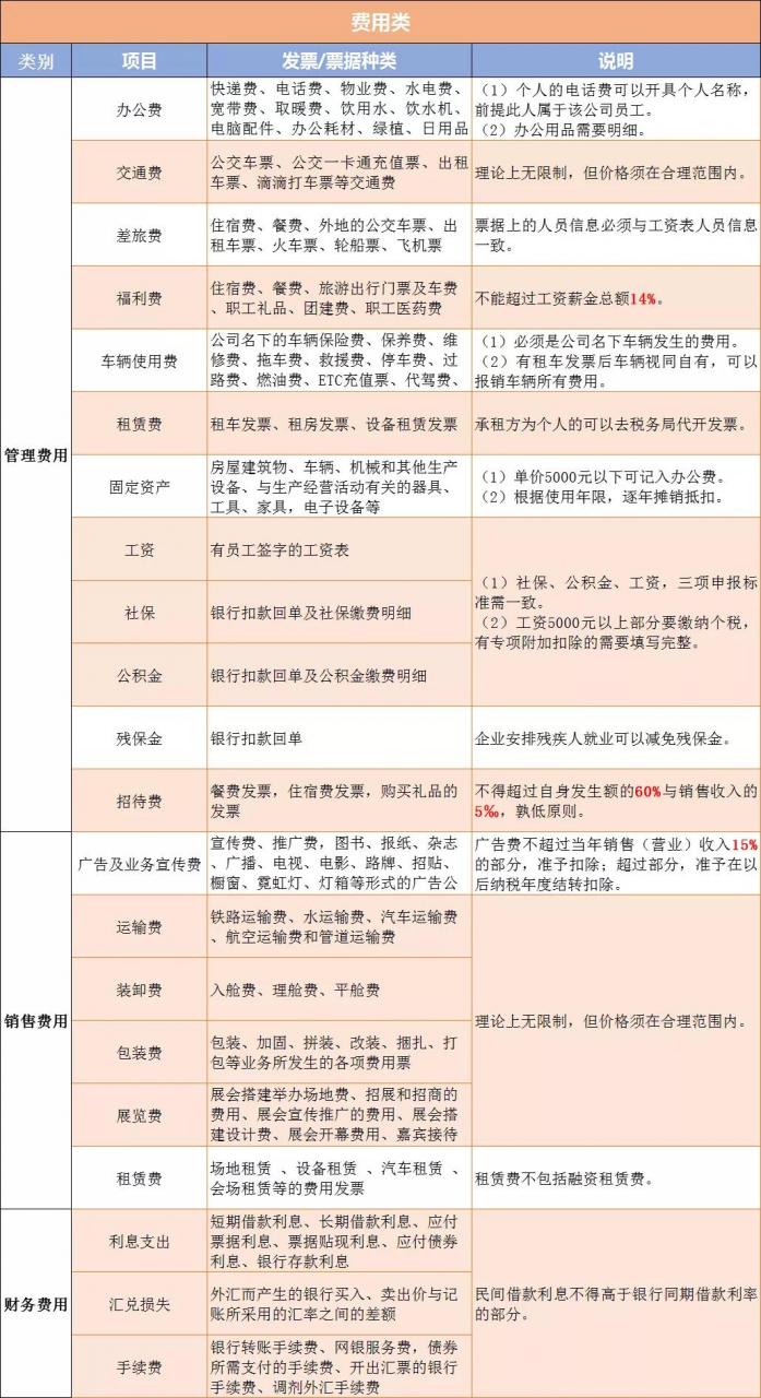 费用类发票包括哪些费用发票不够开怎么办