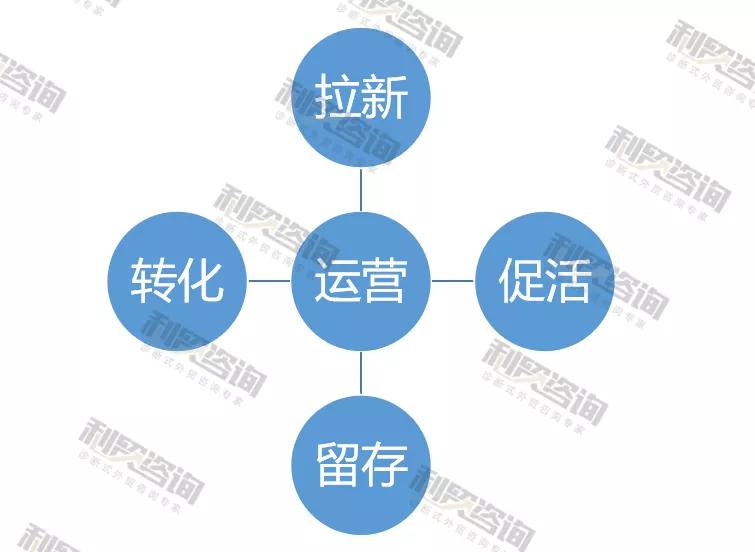 外贸运营这个岗位怎样自己本身教师行业做的不错
