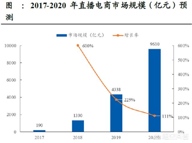 电商需要直播吗现在(电商需要直播吗?)