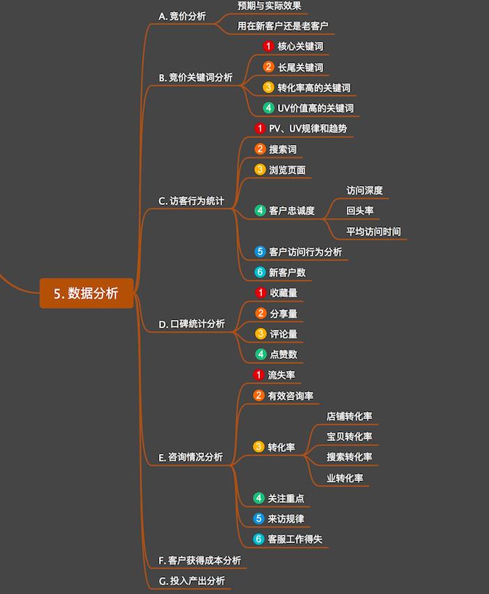 电子商务运营规划500字如何做一名合格的电商运营