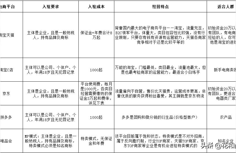 怎么自学电商运营专业做电商需要学什么