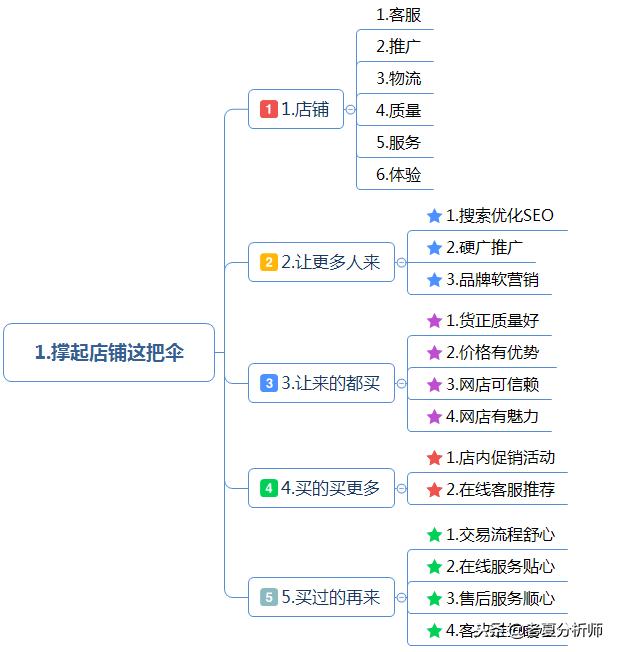 初学电商运营(初学电商运营)