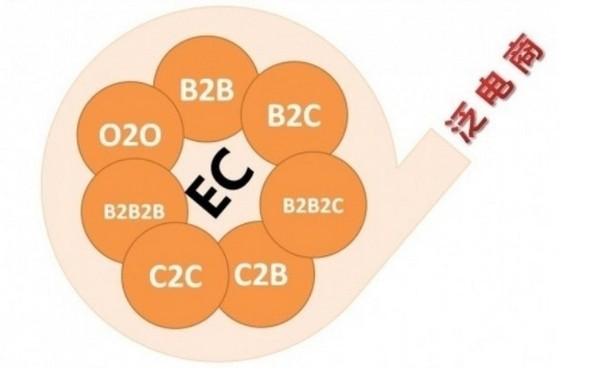 电子商务B2B模式明显区别于B2C模式的功能是(电子商务B2B模式)